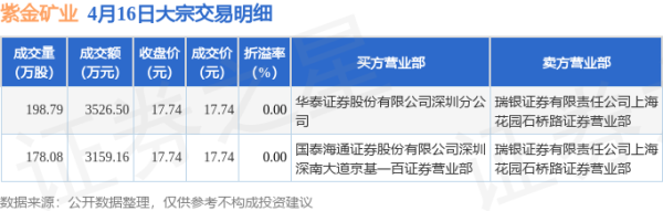 富腾优配  4月16日紫金矿业发生2笔大宗交易 成交金额6685.66万元