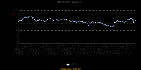 信悦网配资 华商鑫安混合：2025年第一季度利润714.93万元 净值增长率9.11%