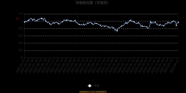 亿融配资 大成聚优成长混合A：2025年第一季度利润1.07亿元 净值增长率9.74%