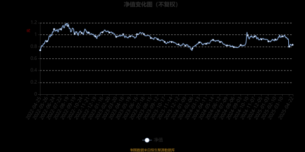 天金策略 大成新能源混合发起式A：2025年第一季度利润61万元 净值增长率1.39%