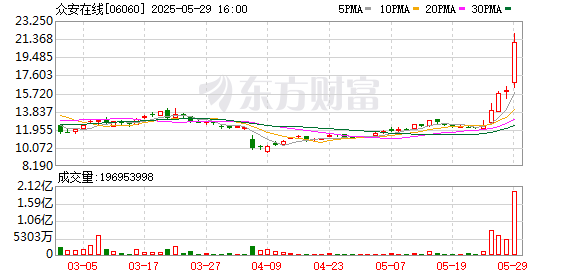 第一证券 港股众安在线一度涨超36%