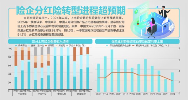 金港赢配资 保险产品预定利率进入“1”时代