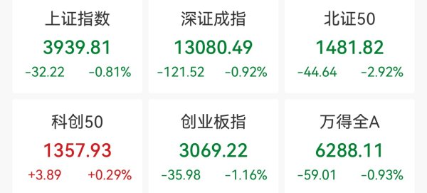捷希缘配资 创业板指收跌1.16%，AI应用概念逆市上涨